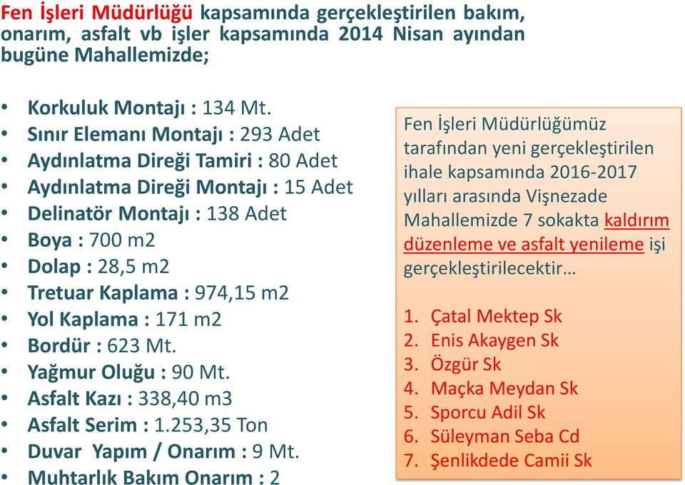 Kaplama : 171 m2 Bordür : 623 Mt. Yağmur Oluğu : 90 Mt. Asfalt Kazı : 338,40 m3 Asfalt Serim : 1.253,35 Ton Duvar Yapım / Onarım : 9 Mt.