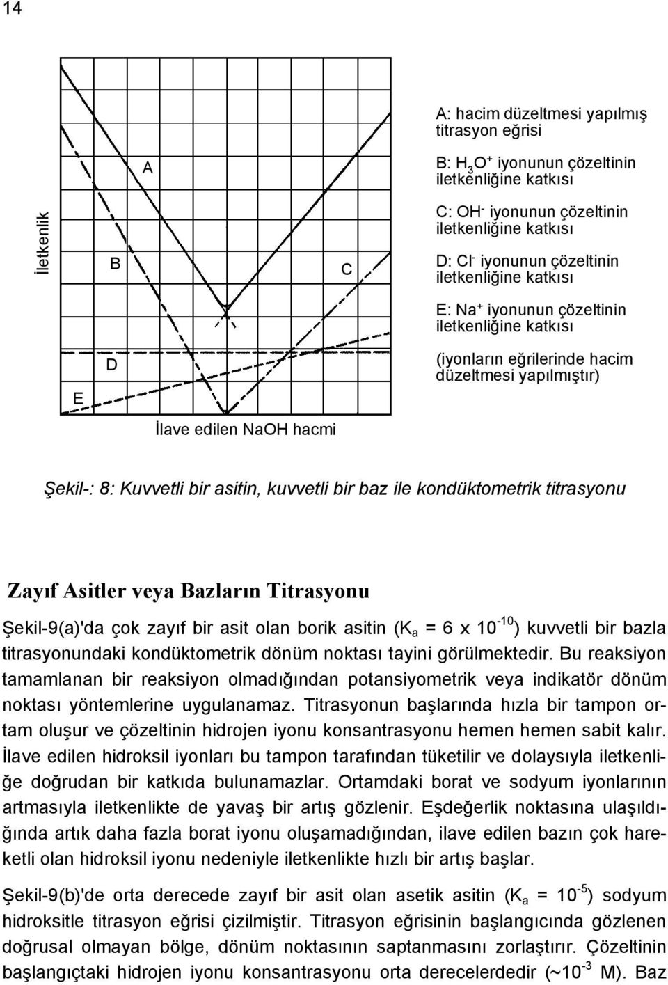 baz ile kondüktometrik titrasyonu Zayıf Asitler veya Bazların Titrasyonu Şekil-9(a)'da çok zayıf bir asit olan borik asitin (K a = 6 x 10-10 ) kuvvetli bir bazla titrasyonundaki kondüktometrik dönüm