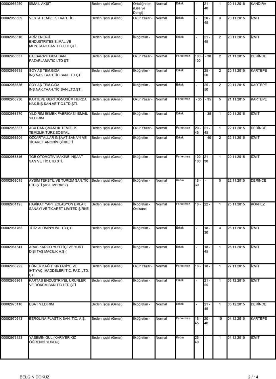PAZARLAMATİC LTD ŞTİ Beden İşçisi (Genel) Okur Yazar - Normal Farketmez - - 2 21.11.2015 DERİNCE 000029566 SOY AŞ TEM.GIDA İNŞ.NAK.TAAH.TİC.SAN.LTD.ŞTİ. Beden İşçisi (Genel) İlköğretim - Normal Erkek - 25-2 20.
