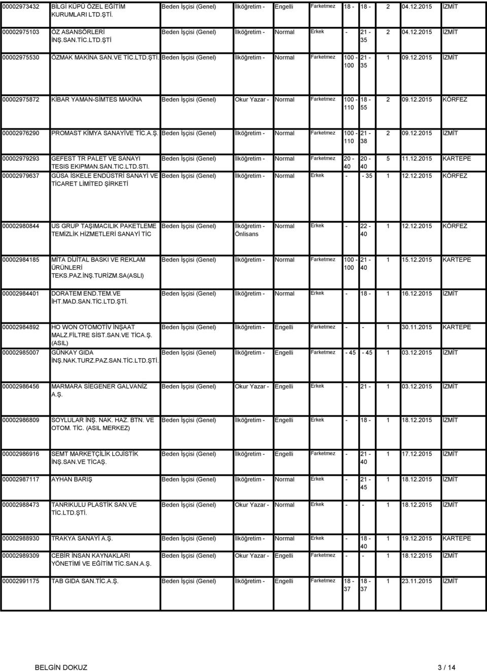12.2015 KÖRFEZ 00002976290 PROMAST KİMYA SANAYİVE TİC.A.Ş. Beden İşçisi (Genel) İlköğretim - Normal Farketmez - 38 2 09.12.2015 İZMİT 00002979293 GEFEST TR PALET VE SANAYI TESIS EKIPMAN.SAN.TIC.LTD.