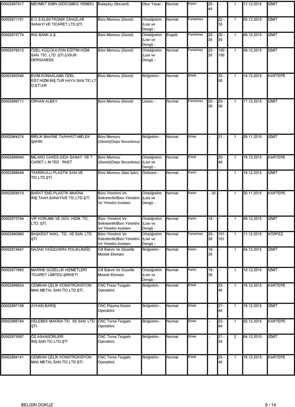 (UĞUR DERSANESİ) Büro Memuru (Genel) Normal Farketmez - 22 - Engelli Farketmez Normal Farketmez - 1 05.12.