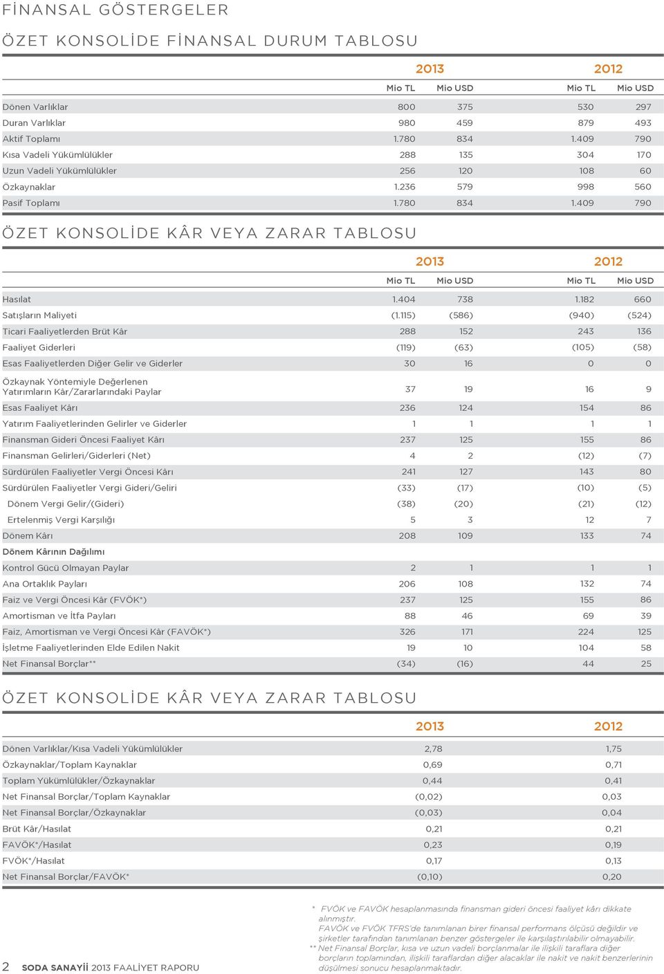 409 790 ÖZET KONSOLİDE KÂR VEYA ZARAR TABLOSU 2013 2012 Mio TL Mio USD Mio TL Mio USD Hasılat 1.404 738 1.182 660 Satışların Maliyeti (1.