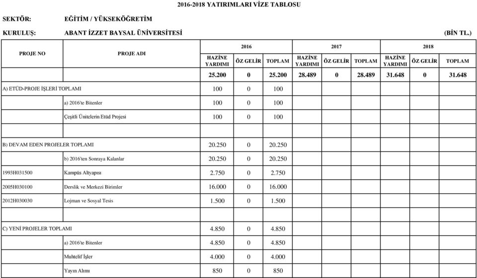 250 0 20.250 b) 2016'ten Sonraya Kalanlar 20.250 0 20.250 1993H031500 Kampüs Altyapısı 2.750 0 2.