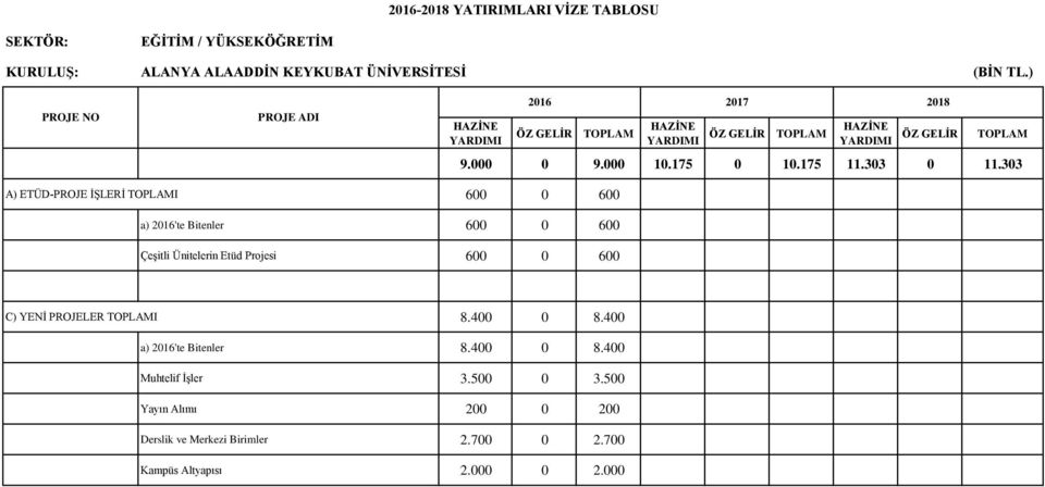 600 0 600 C) YENİ PROJELER I 8.400 0 8.400 a) 2016'te Bitenler 8.400 0 8.400 Muhtelif İşler 3.