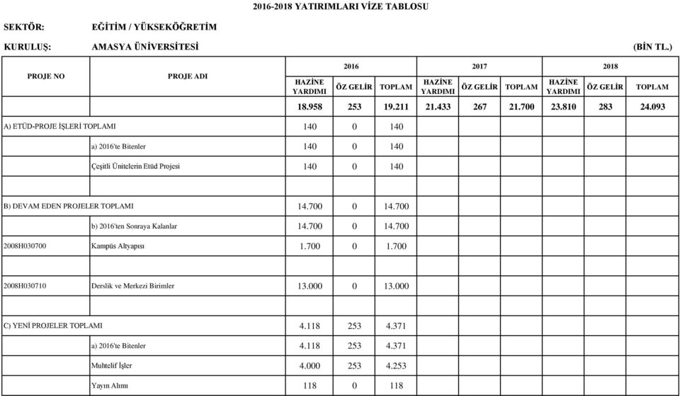 PROJELER I 14.700 0 14.700 b) 2016'ten Sonraya Kalanlar 14.700 0 14.700 2008H030700 Kampüs Altyapısı 1.700 0 1.700 2008H030710 Derslik ve Merkezi Birimler 13.