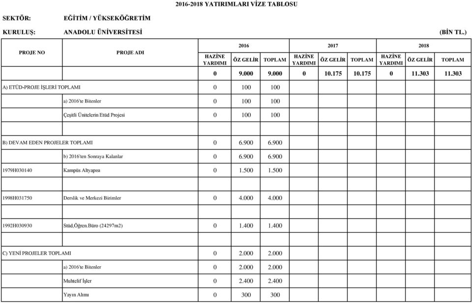 0 6.900 6.900 b) 2016'ten Sonraya Kalanlar 0 6.900 6.900 1979H030140 Kampüs Altyapısı 0 1.500 1.