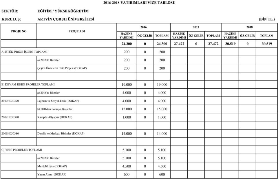 000 a) 2016'te Bitenler 4.000 0 4.000 2010H030320 Lojman ve Sosyal Tesis (DOKAP) 4.000 0 4.000 b) 2016'ten Sonraya Kalanlar 15.000 0 15.