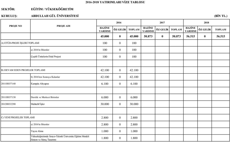 100 b) 2016'ten Sonraya Kalanlar 42.100 0 42.100 2011H037140 Kampüs Altyapısı 6.100 0 6.100 2011H037130 Derslik ve Merkezi Birimler 6.000 0 6.