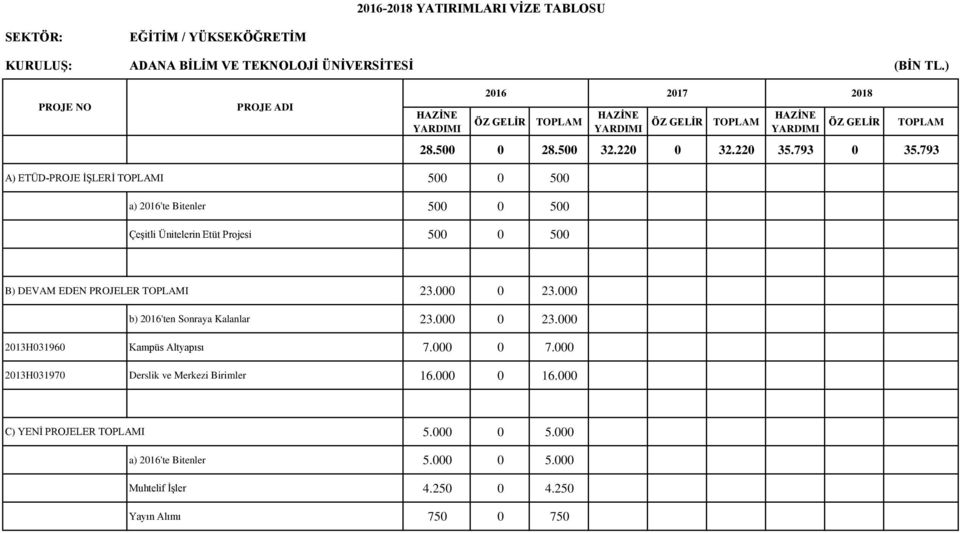 PROJELER I 23.000 0 23.000 b) 2016'ten Sonraya Kalanlar 23.000 0 23.000 2013H031960 Kampüs Altyapısı 7.000 0 7.