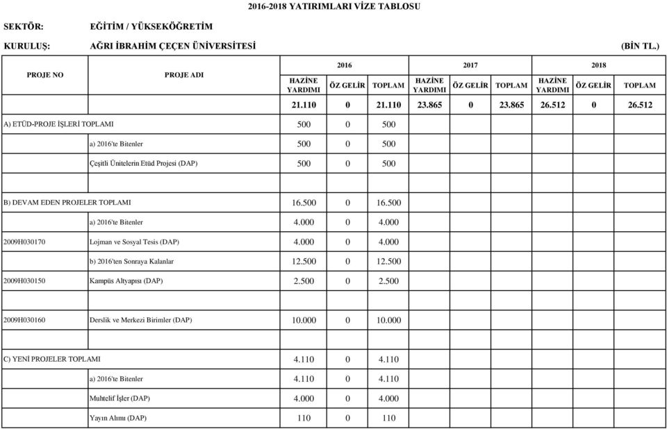 500 a) 2016'te Bitenler 4.000 0 4.000 2009H030170 Lojman ve Sosyal Tesis (DAP) 4.000 0 4.000 b) 2016'ten Sonraya Kalanlar 12.500 0 12.