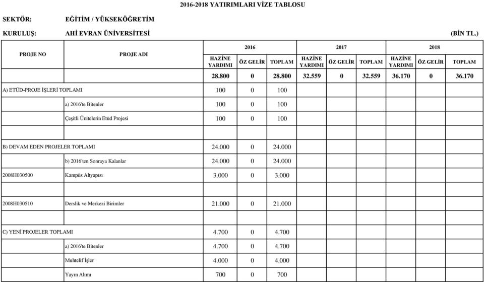 PROJELER I 24.000 0 24.000 b) 2016'ten Sonraya Kalanlar 24.000 0 24.000 2008H030500 Kampüs Altyapısı 3.000 0 3.