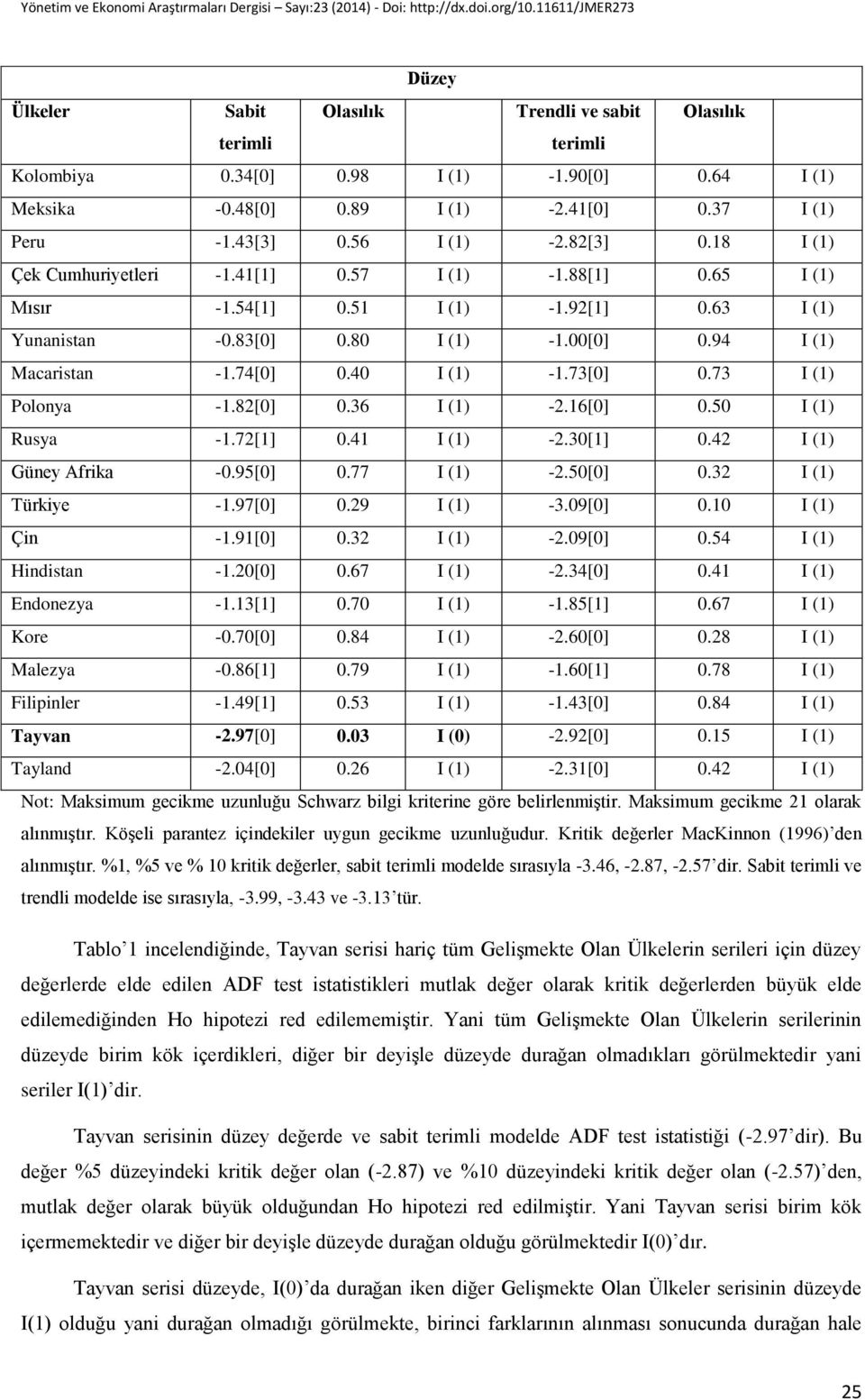 40 I (1) -1.73[0] 0.73 I (1) Polonya -1.82[0] 0.36 I (1) -2.16[0] 0.50 I (1) Rusya -1.72[1] 0.41 I (1) -2.30[1] 0.42 I (1) Güney Afrika -0.95[0] 0.77 I (1) -2.50[0] 0.32 I (1) Türkiye -1.97[0] 0.