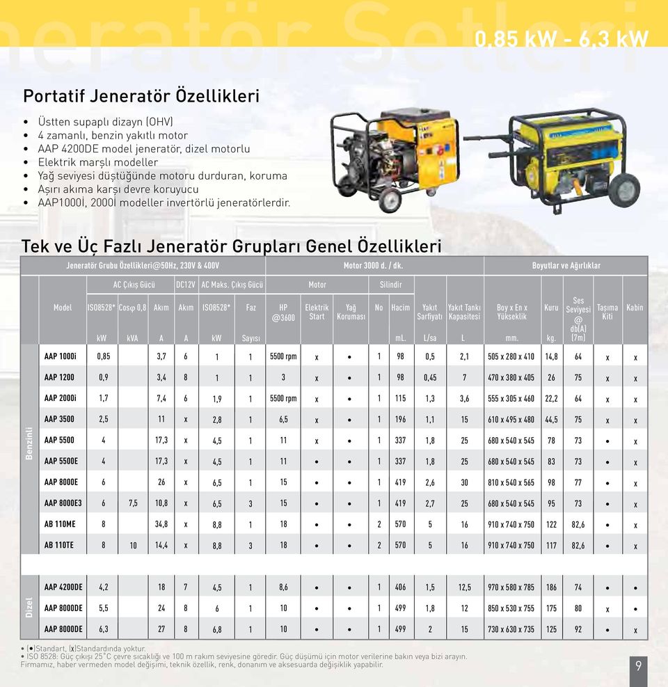 0,85 kw 6,3 kw Tek ve Üç Fazlı Jeneratör Grupları Genel Özellikleri Jeneratör Grubu Özellikleri@50Hz, 230V & 400V Motor 3000 d. / dk. Boyutlar ve Ağırlıklar AC Çıkış Gücü DC2V AC Maks.