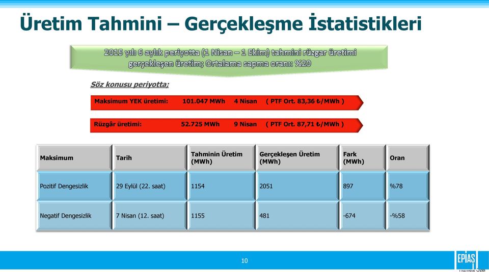 87,71 /MWh ) Maksimum Tarih Tahminin Üretim (MWh) Gerçekleşen Üretim (MWh) Fark (MWh) Oran