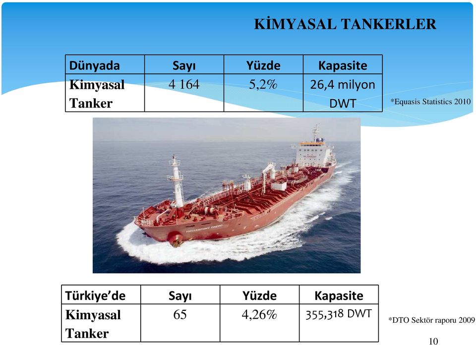 Statistics 2010 Türkiye de Sayı Yüzde Kapasite