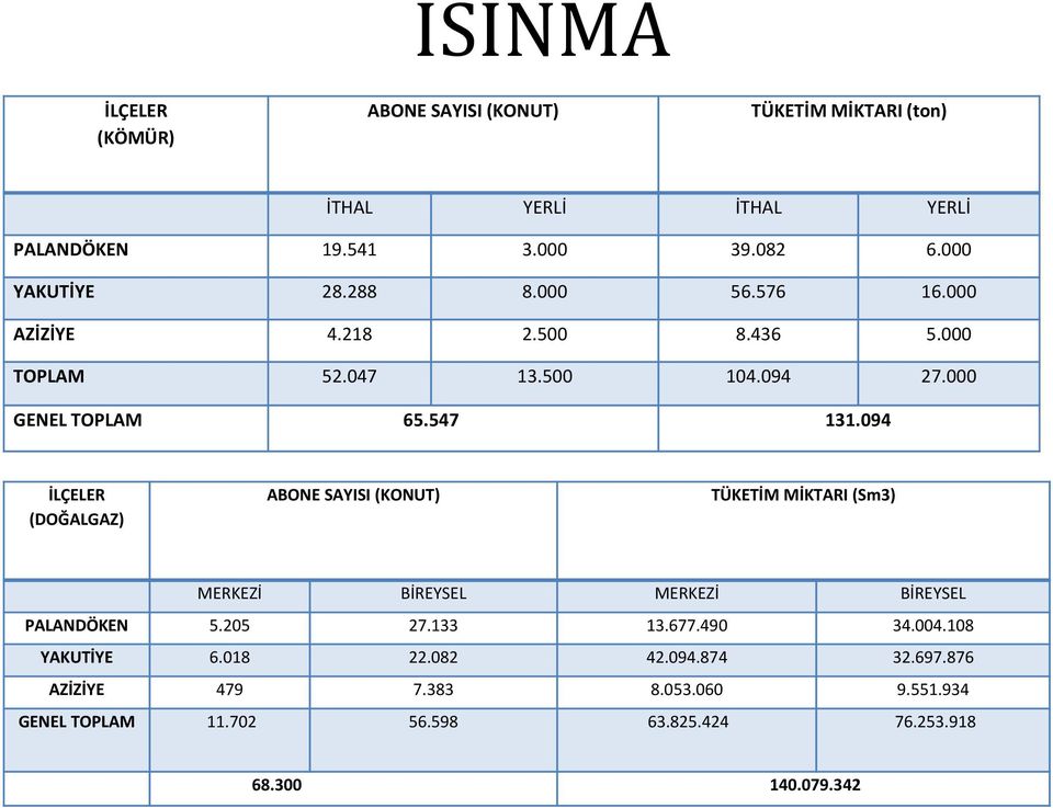 094 İLÇELER (DOĞALGAZ) ABONE SAYISI (KONUT) TÜKETİM MİKTARI (Sm3) MERKEZİ BİREYSEL MERKEZİ BİREYSEL PALANDÖKEN 5.205 27.133 13.677.490 34.