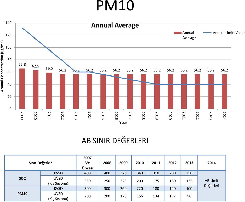 2022 2023 2024 AB SINIR DEĞERLERİ SO2 PM10 Sınır Değerler 2007 Ve Öncesi 2008 2009 2010 2011 2012 2013 2014 KVSD 400 400 370 340 310