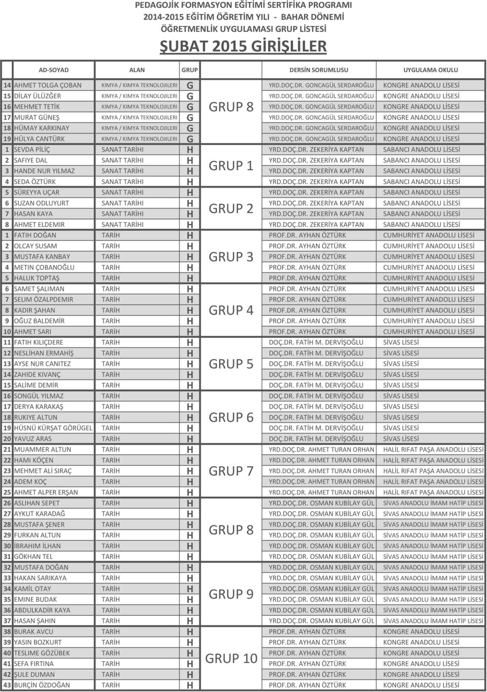 DOÇ.DR. GONCAGÜL SERDAROĞLU KONGRE ANADOLU LİSESİ 19 HÜLYA CANTÜRK KIMYA / KIMYA TEKNOLOJILERI G YRD.DOÇ.DR. GONCAGÜL SERDAROĞLU KONGRE ANADOLU LİSESİ 1 SEVDA PİLİÇ SANAT TARİHI H YRD.DOÇ.DR. ZEKERİYA KAPTAN SABANCI ANADOLU LİSESİ 2 SAFIYE DAL SANAT TARİHI H YRD.