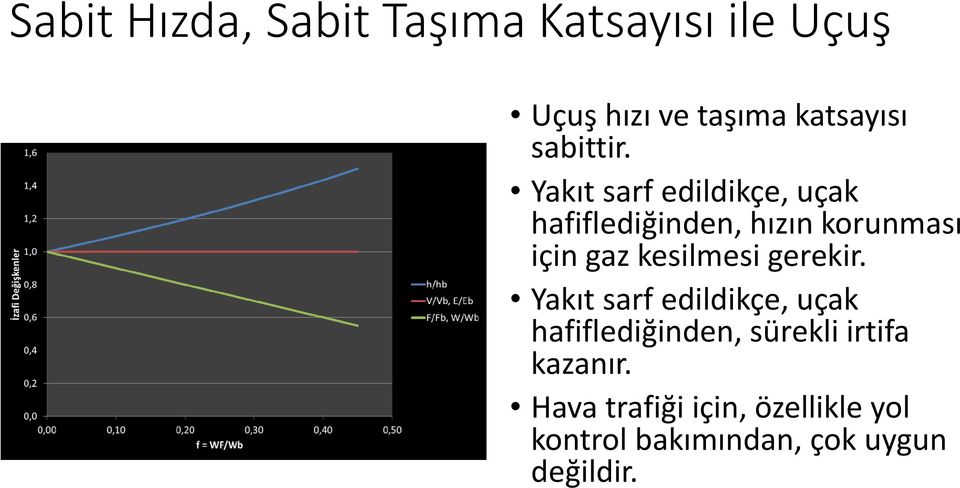 Yakıt sarf edildikçe, uçak hafiflediğinden, hızın korunması için gaz kesilmesi