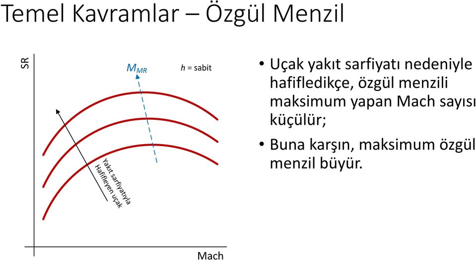 maksimum yapan Mach sayısı küçülür; Buna karşın,