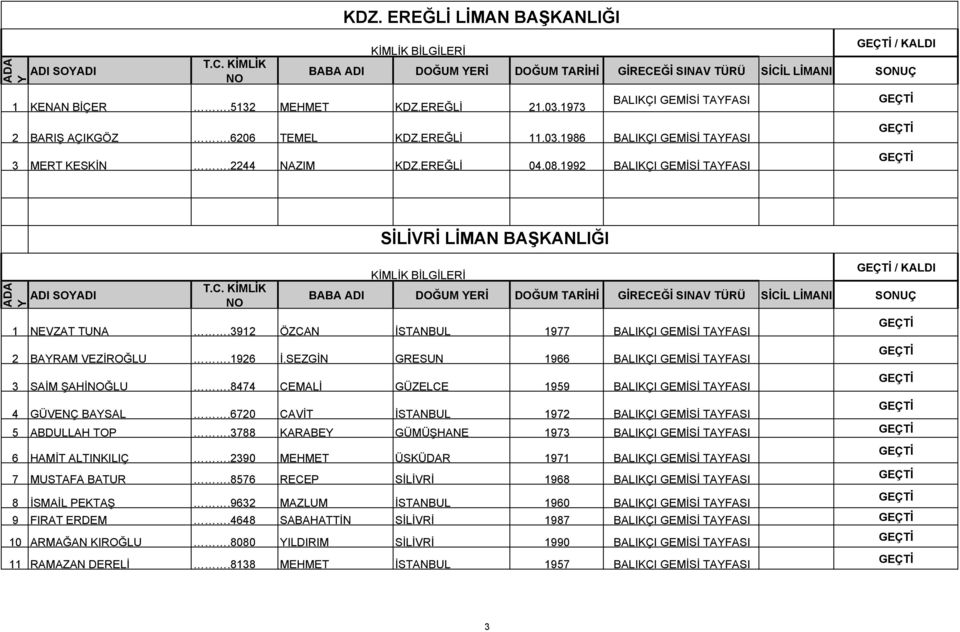 8474 CEMALİ GÜZELCE 1959 4 GÜVENÇ BAYSAL.6720 CAVİT 1972 5 ABDULLAH TOP.3788 KARABEY GÜMÜŞHANE 1973 6 HAMİT ALTINKILIÇ.2390 MEHMET ÜSKÜDAR 1971 7 MUSTAFA BATUR.