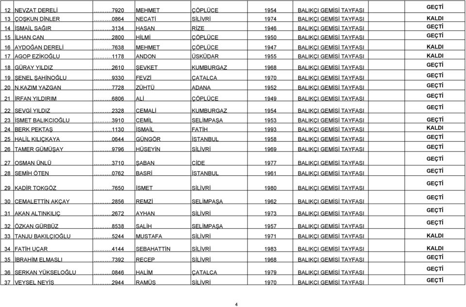 7728 ZÜHTÜ ADANA 1952 21 İRFAN YILDIRIM.6806 ALİ ÇÖPLÜCE 1949 22 SEVGİ YILDIZ.2328 CEMALİ KUMBURGAZ 1954 23 İSMET BALIKCIOĞLU.3910 CEMİL SELİMPAŞA 1953 24 BERK PEKTAŞ.