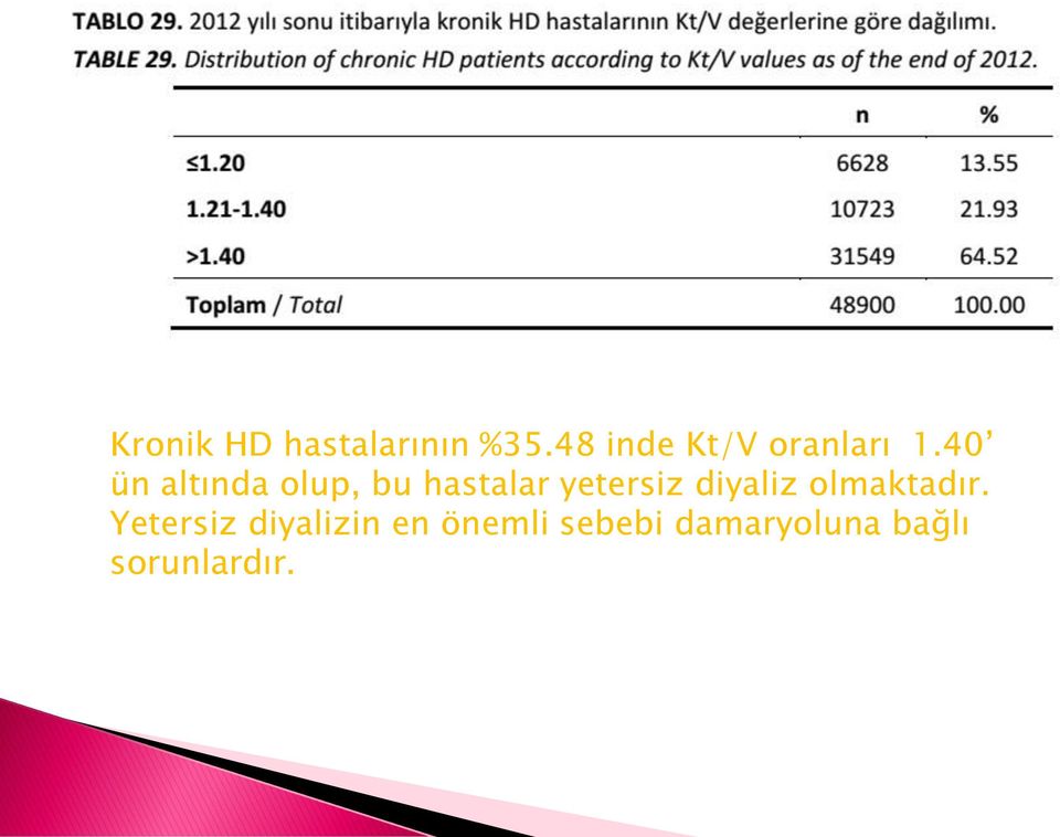 40 ün altında olup, bu hastalar yetersiz