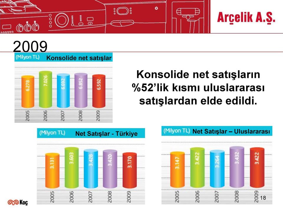 uluslararası satışlardan elde edildi.