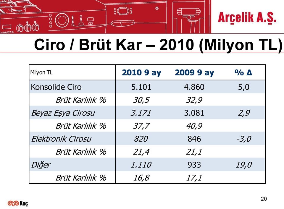 860 5,0 Brüt Karlılık % 30,5 32,9 Beyaz Eşya Cirosu 3.171 3.