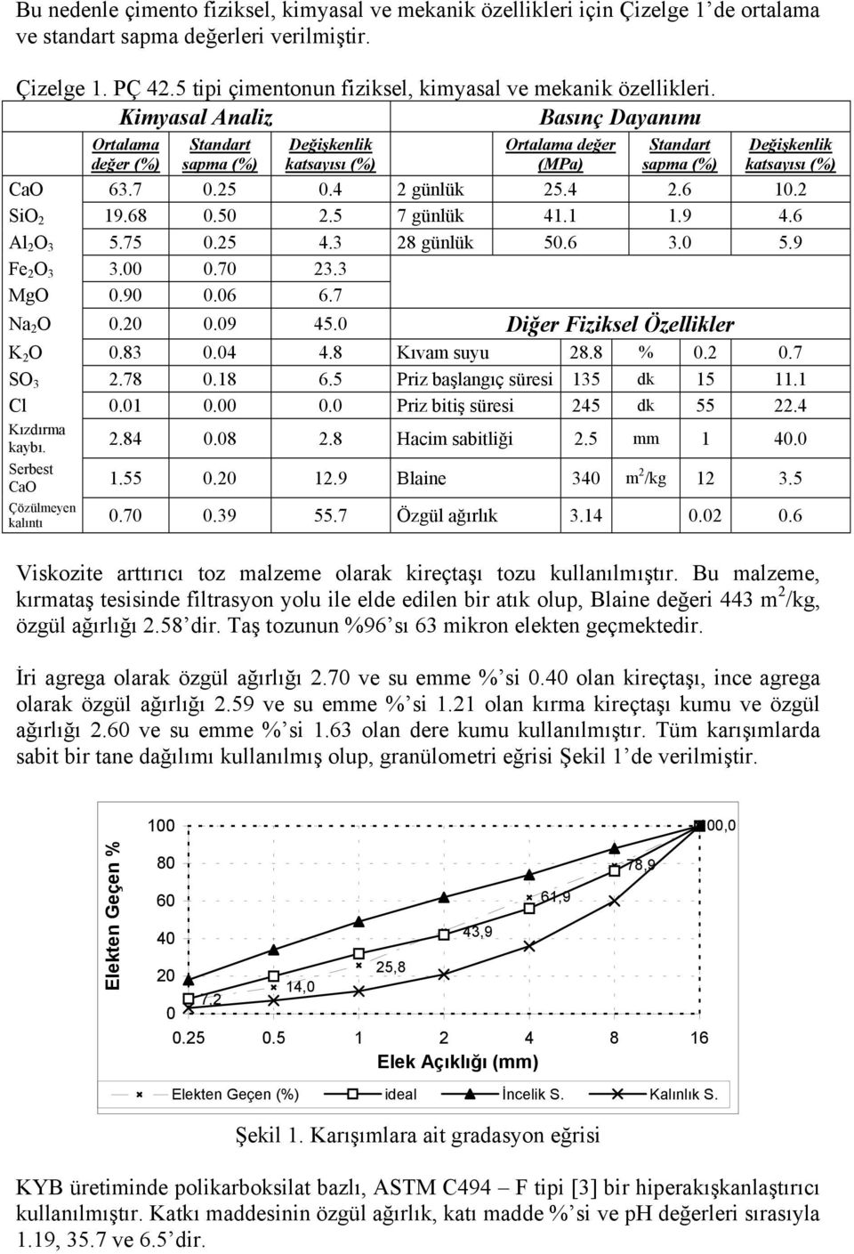Kimyasal Analiz Basınç Dayanımı Ortalama değer (%) Standart sapma (%) Değişkenlik katsayısı (%) Ortalama değer (MPa) Standart sapma (%) Değişkenlik katsayısı (%) CaO 63.7 0.25 0.4 2 günlük 25.4 2.6 10.