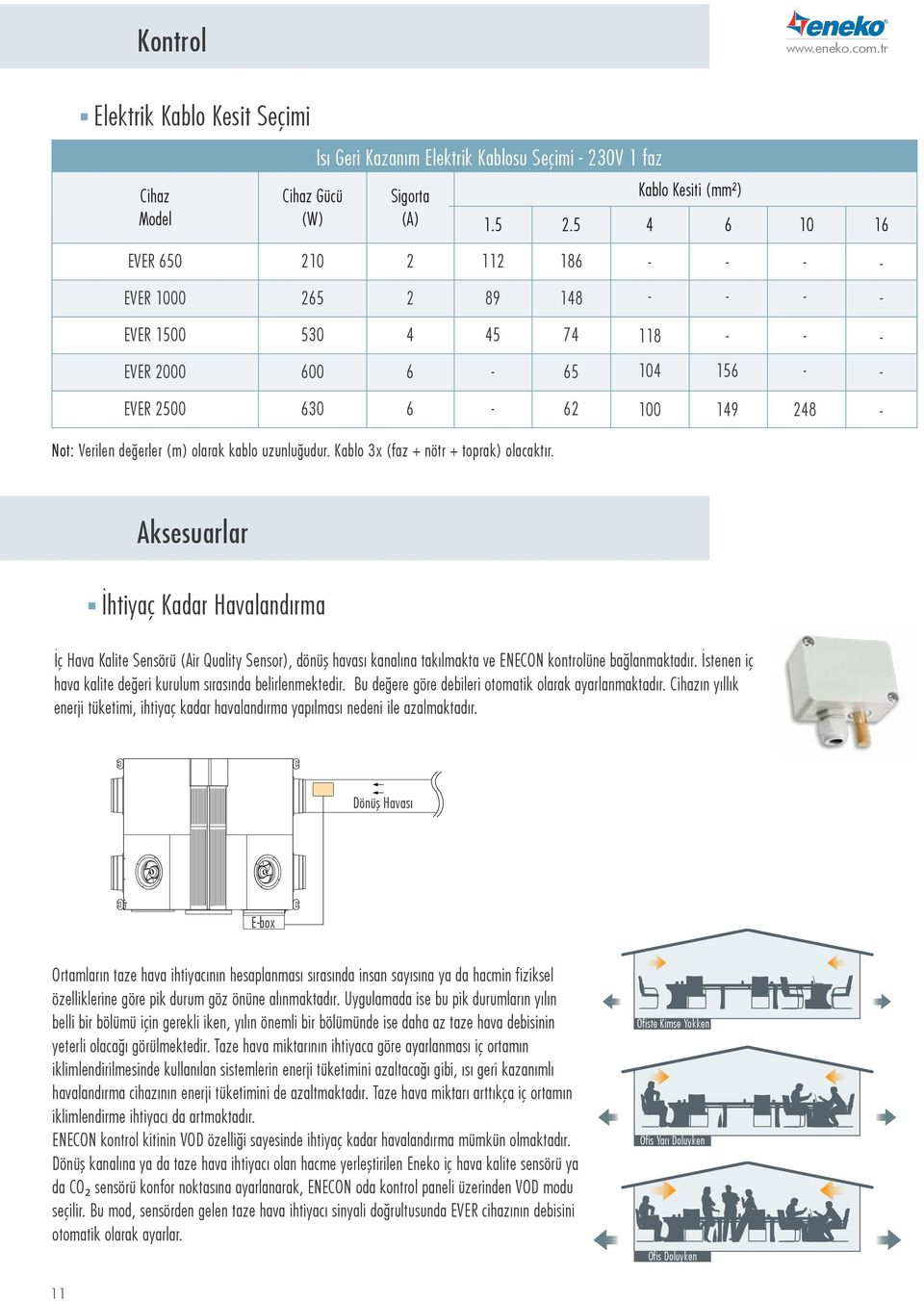 Kablo x (faz + nötr + toprak) olacaktır. Aksesuarlar İhtiyaç Kadar Havalandırma İç Hava Kalite Sensörü (Air Quality Sensor), dönüş havası kanalına takılmakta ve ENECON kontrolüne bağlanmaktadır.