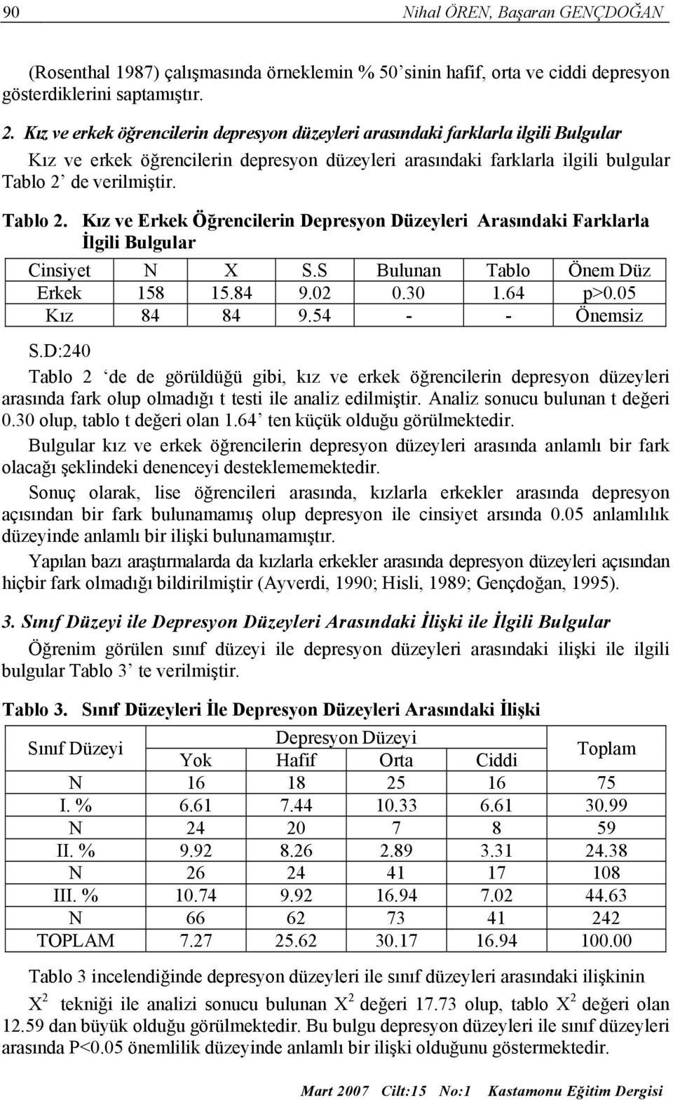 de verilmiştir. Tablo 2. Kız ve Erkek Öğrencilerin Depresyon Düzeyleri Arasındaki Farklarla İlgili Bulgular Cinsiyet N X S.S Bulunan Tablo Önem Düz Erkek 158 15.84 9.02 0.30 1.64 p>0.05 Kız 84 84 9.