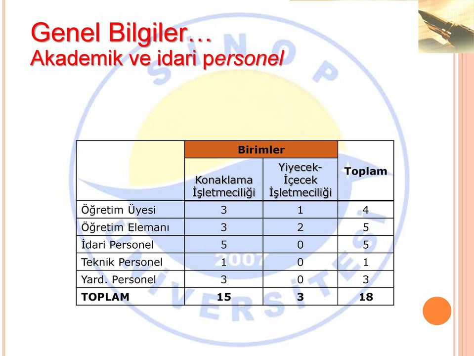 Toplam Öğretim Üyesi 3 1 4 Öğretim Elemanı 3 2 5 İdari