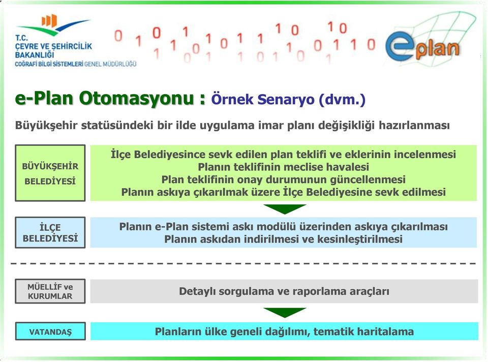 eklerinin incelenmesi Planın teklifinin meclise havalesi Plan teklifinin onay durumunun güncellenmesi Planın askıya çıkarılmak üzere İlçe