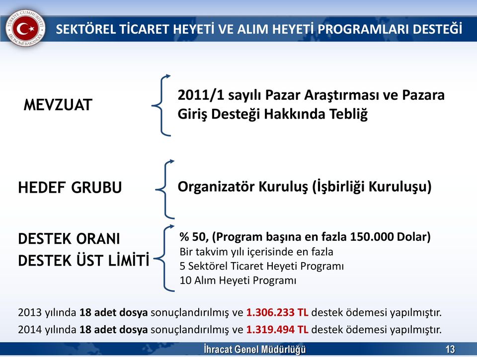 000 Dolar) Bir takvim yılı içerisinde en fazla 5 Sektörel Ticaret Heyeti Programı 10 Alım Heyeti Programı 2013 yılında 18 adet