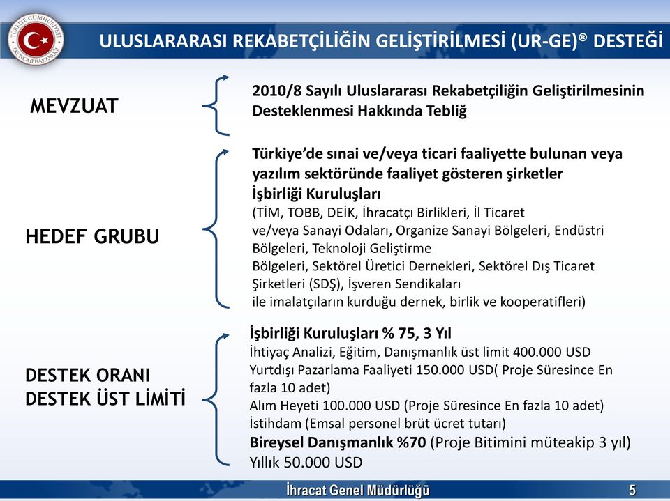 Teknoloji Geliştirme Bölgeleri, Sektörel Üretici Dernekleri, Sektörel Dış Ticaret Şirketleri (SDŞ), İşveren Sendikaları ile imalatçıların kurduğu dernek, birlik ve kooperatifleri) İşbirliği