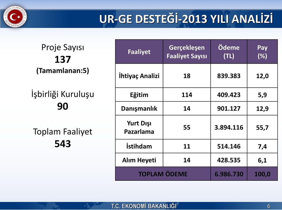 383 12,0 Eğitim 114 409.423 5,9 Danışmanlık 14 901.127 12,9 Yurt Dışı Pazarlama 55 3.894.