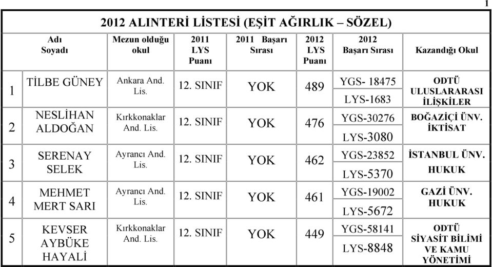 3 SERENAY SELEK Ayrancı And. 12. SINIF YOK 462 YGS-23852-5370 İSTANBUL ÜNV. 4 MEHMET MERT SARI Ayrancı And. 12. SINIF YOK 461 YGS-19002-5672 5 KEVSER AYBÜKE HAYALİ Kırkkonaklar And.