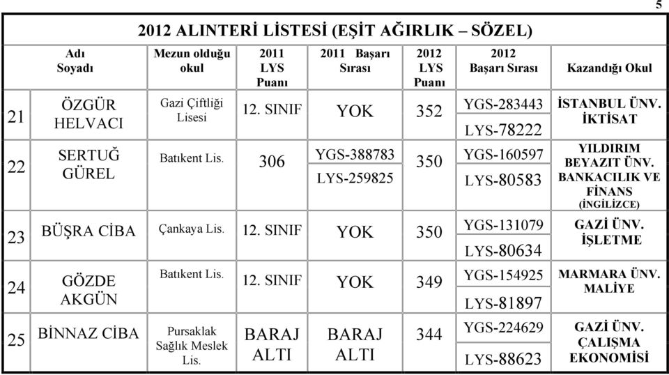 SINIF YOK 350 24 GÖZDE AKGÜN Batıkent 25 BİNNAZ CİBA Pursaklak Sağlık Meslek 12.