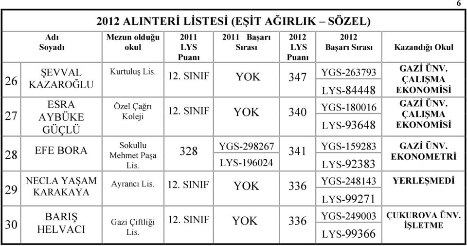 SINIF YOK 340 YGS-180016-93648 28 EFE BORA Slu Mehmet Paşa 328 YGS-298267-196024 341 YGS-159283-92383