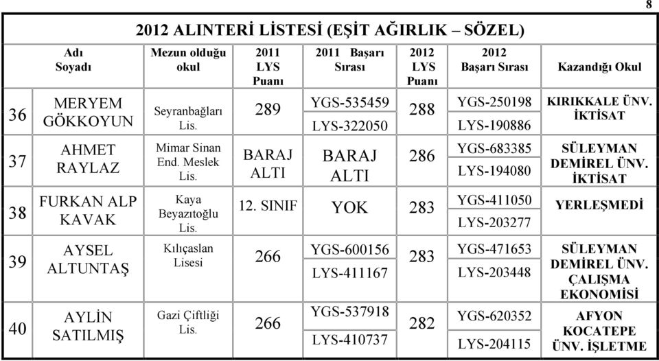 Meslek Kaya Beyazıtoğlu 289 Kılıçaslan Lisesi 266 Gazi Çiftliği 266 Başarı YGS-535459-322050 288 286 12.