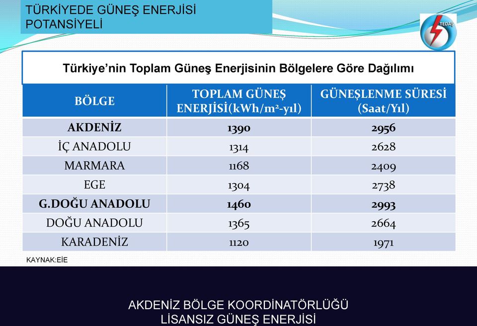 SÜRESİ Saat/Yıl AKDENİZ 1390 2956 İÇ ANADOLU 1314 2628 MARMARA 1168 2409 EGE