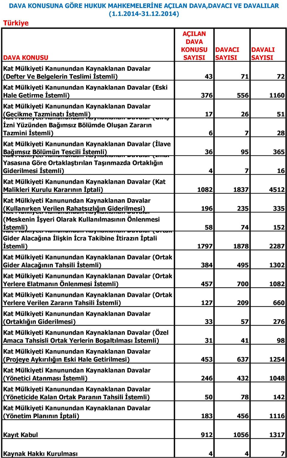 Oluşan Zararın Tazmini İstemli) 6 7 28 Kat Mülkiyeti Kanunundan Kaynaklanan Davalar (İlave Bağımsız Kat Mülkiyeti Bölümün Kanunundan Tescili İstemli) Kaynaklanan Davalar (İmar 36 95 365 Yasasına Göre