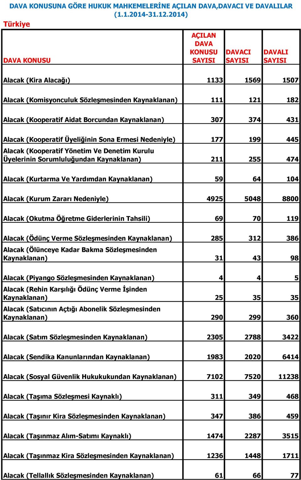 Kaynaklanan) 59 64 104 Alacak (Kurum Zararı Nedeniyle) 4925 5048 8800 Alacak (Okutma Öğretme Giderlerinin Tahsili) 69 70 119 Alacak (Ödünç Verme Sözleşmesinden Kaynaklanan) 285 312 386 Alacak