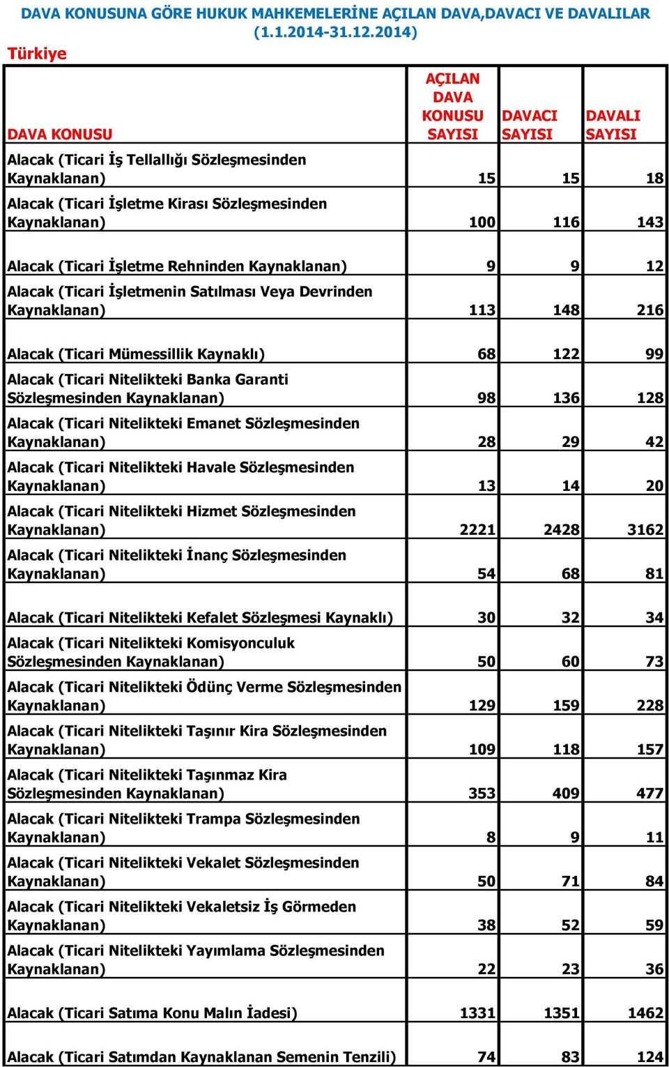 Garanti Sözleşmesinden Kaynaklanan) 98 136 128 Alacak (Ticari Nitelikteki Emanet Sözleşmesinden Kaynaklanan) 28 29 42 Alacak (Ticari Nitelikteki Havale Sözleşmesinden Kaynaklanan) 13 14 20 Alacak