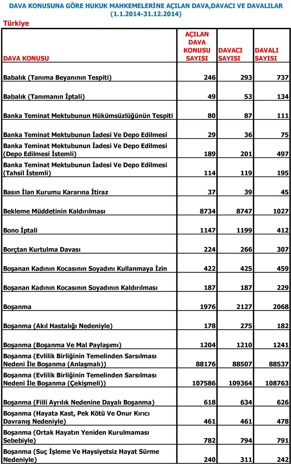 İstemli) 114 119 195 Basın İlan Kurumu Kararına İtiraz 37 39 45 Bekleme Müddetinin Kaldırılması 8734 8747 1027 Bono İptali 1147 1199 412 Borçtan Kurtulma Davası 224 266 307 Boşanan Kadının Kocasının