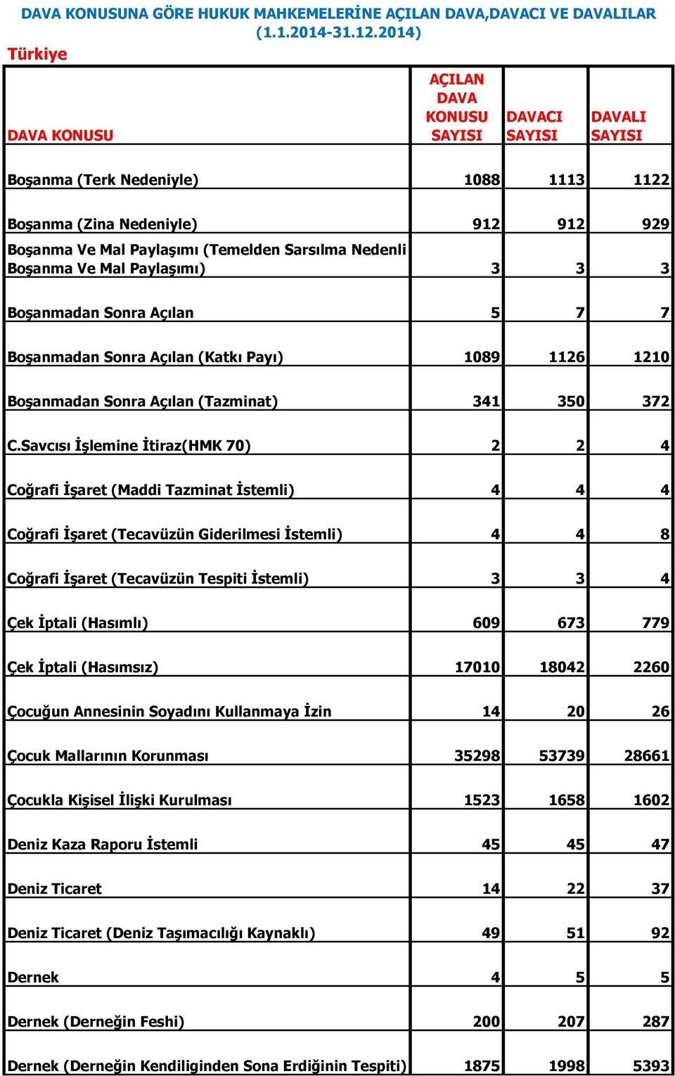 Savcısı İşlemine İtiraz(HMK 70) 2 2 4 Coğrafi İşaret (Maddi Tazminat İstemli) 4 4 4 Coğrafi İşaret (Tecavüzün Giderilmesi İstemli) 4 4 8 Coğrafi İşaret (Tecavüzün Tespiti İstemli) 3 3 4 Çek İptali