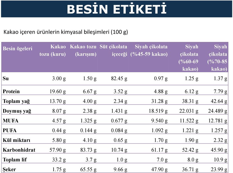 31 g 42.64 g Doymuş yağ 8.07 g 2.38 g 1.431 g 18.519 g 22.031 g 24.489 g MUFA 4.57 g 1.325 g 0.677 g 9.540 g 11.522 g 12.781 g PUFA 0.44 g 0.144 g 0.084 g 1.092 g 1.221 g 1.