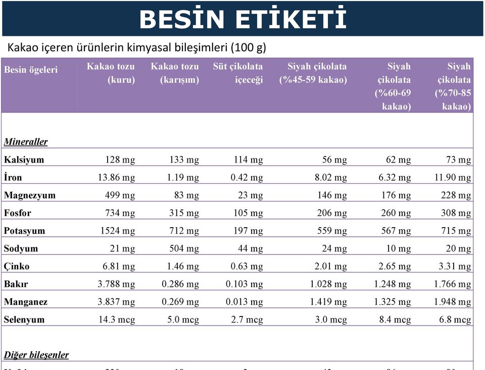 90 mg Magnezyum 499 mg 83 mg 23 mg 146 mg 176 mg 228 mg Fosfor 734 mg 315 mg 105 mg 206 mg 260 mg 308 mg Potasyum 1524 mg 712 mg 197 mg 559 mg 567 mg 715 mg Sodyum 21 mg 504 mg 44 mg 24 mg 10 mg 20