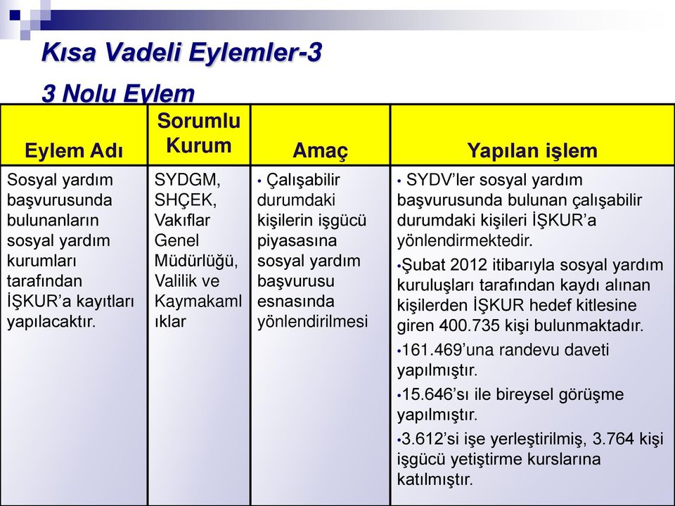 yönlendirilmesi SYDV ler sosyal yardım başvurusunda bulunan çalışabilir durumdaki kişileri İŞKUR a yönlendirmektedir.